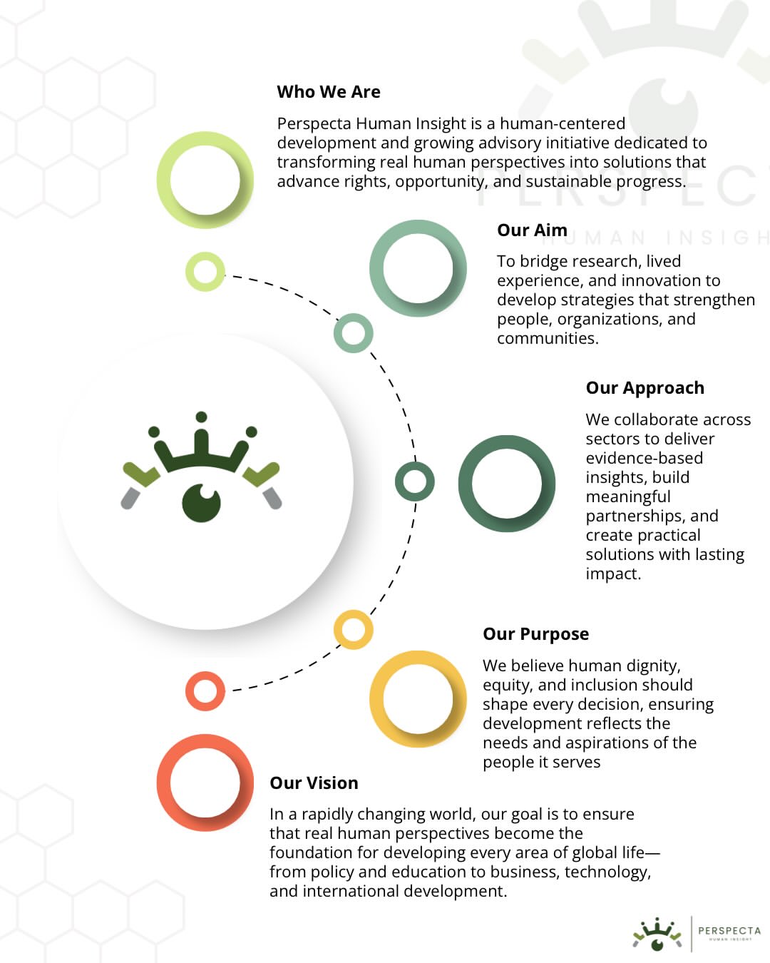 Infographic: Who We Are, Our Aim, Our Approach, Our Purpose, and Our Vision.